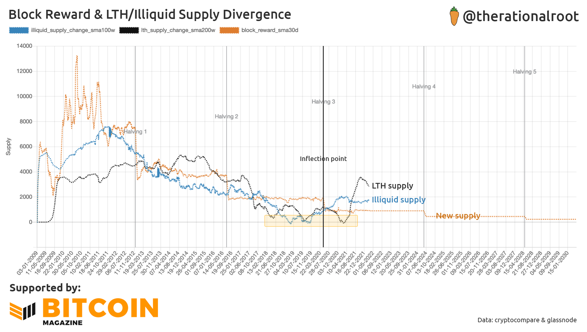 The HODL Model: Bitcoin Illiquid Supply Is Outpacing Issuance 5