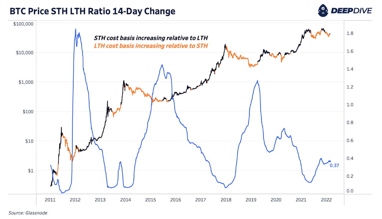 Short-Term And Long-Term Bitcoin Holder Cost Bases Indicate Changing Market Conditions 1