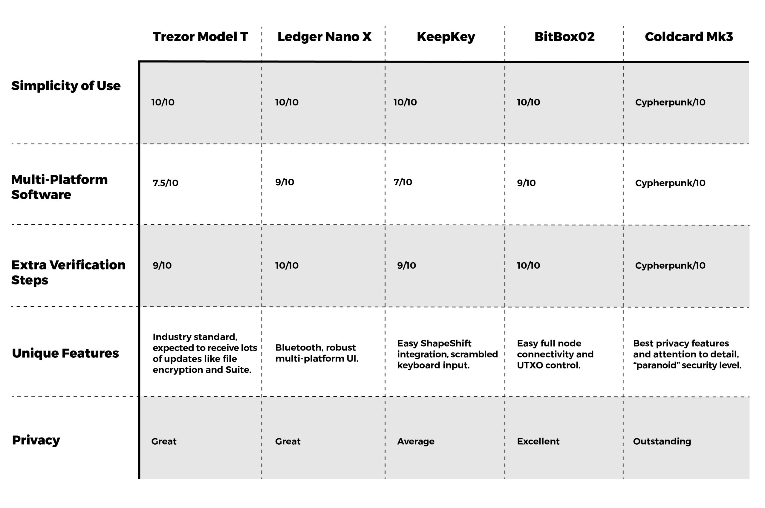 Bitcoin Wallet Reviews: What’s the Best Hardware Wallet on the Market? Part 2 7