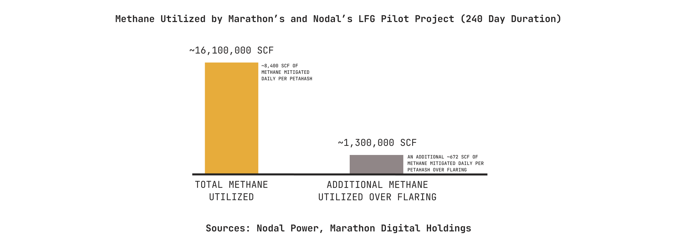 LFG Learnings Report: Digital Asset Computing Is an Economically Viable Approach to Reducing Landfill Methane Emissions 4