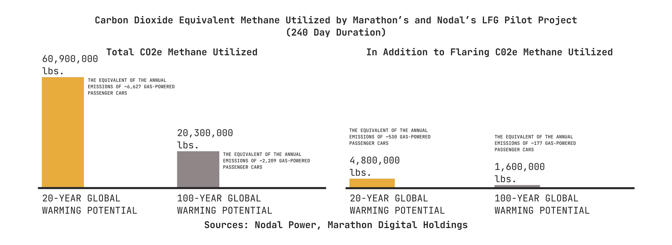 LFG Learnings Report: Digital Asset Computing Is an Economically Viable Approach to Reducing Landfill Methane Emissions 5