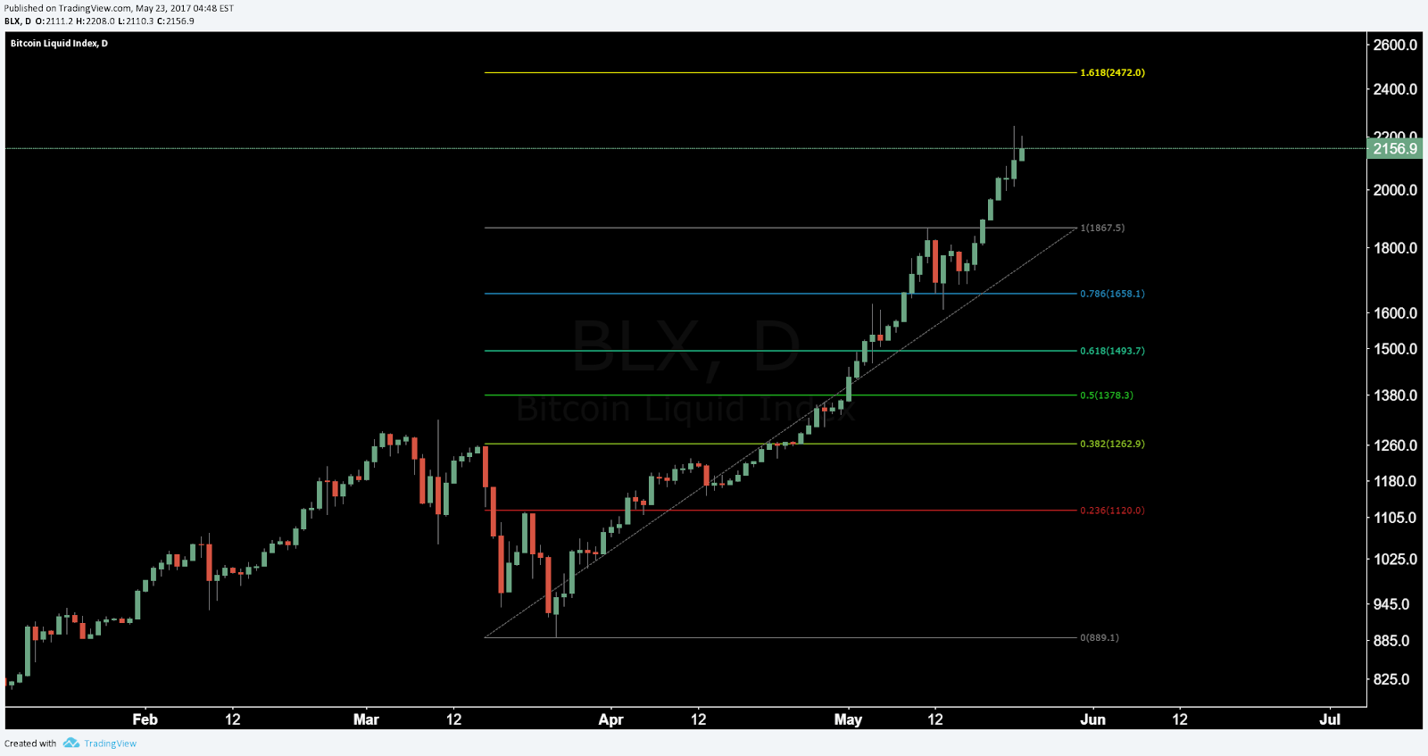 Bitcoin & Ether Price Analysis: Bitcoin Still Going Strong While Ether Wearies 6