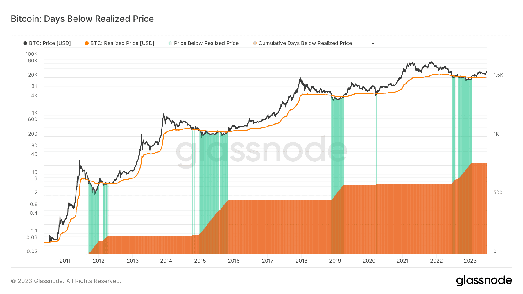 Bitcoin Market Dynamics: On-Chain Trends & Realized Market Capitalization 2