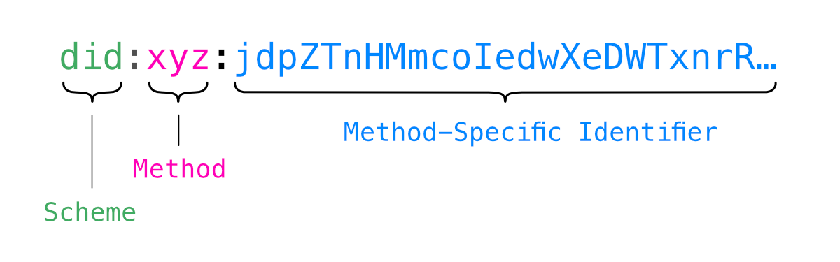 How Decentralized Identifiers And Bitcoin Fix The Web 2