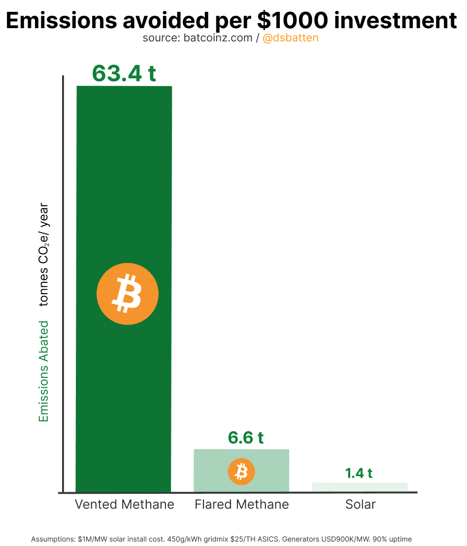 Could Bitcoin Be Our Best Chance To Mitigate Runaway Methane Emissions? 4