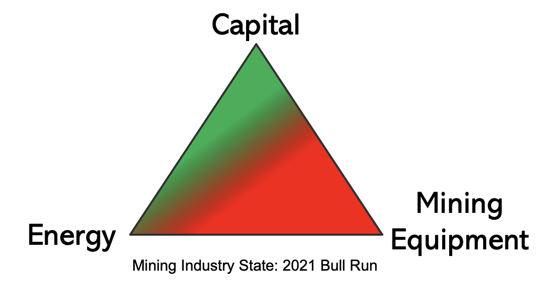 In Order To Be Successful, Bitcoin Miners Face A Trilemma Of Variables 1