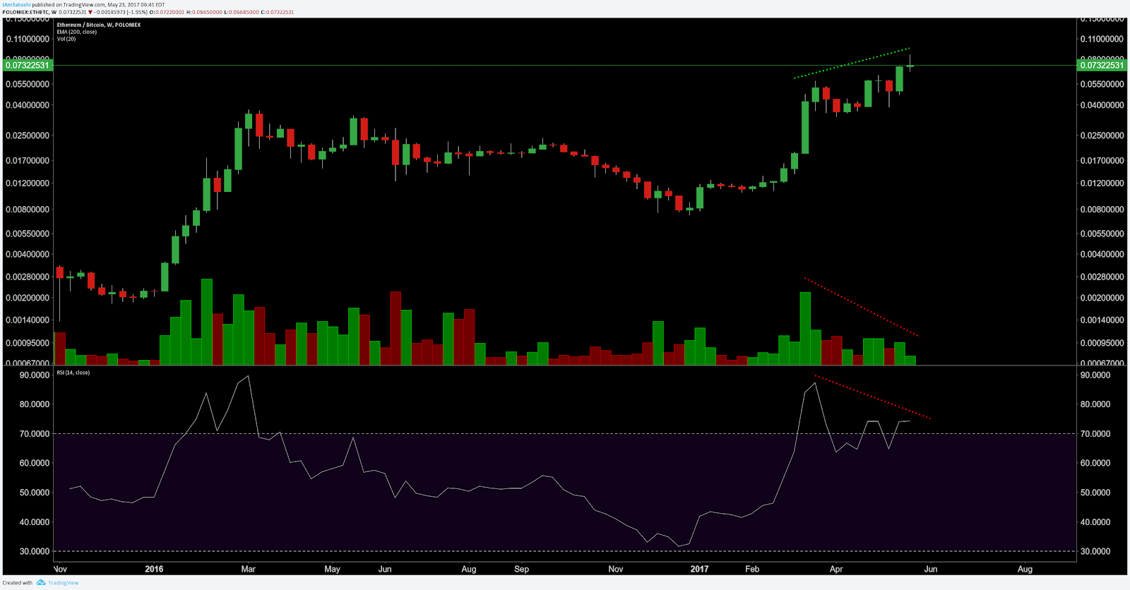 Bitcoin & Ether Price Analysis: Bitcoin Still Going Strong While Ether Wearies 9