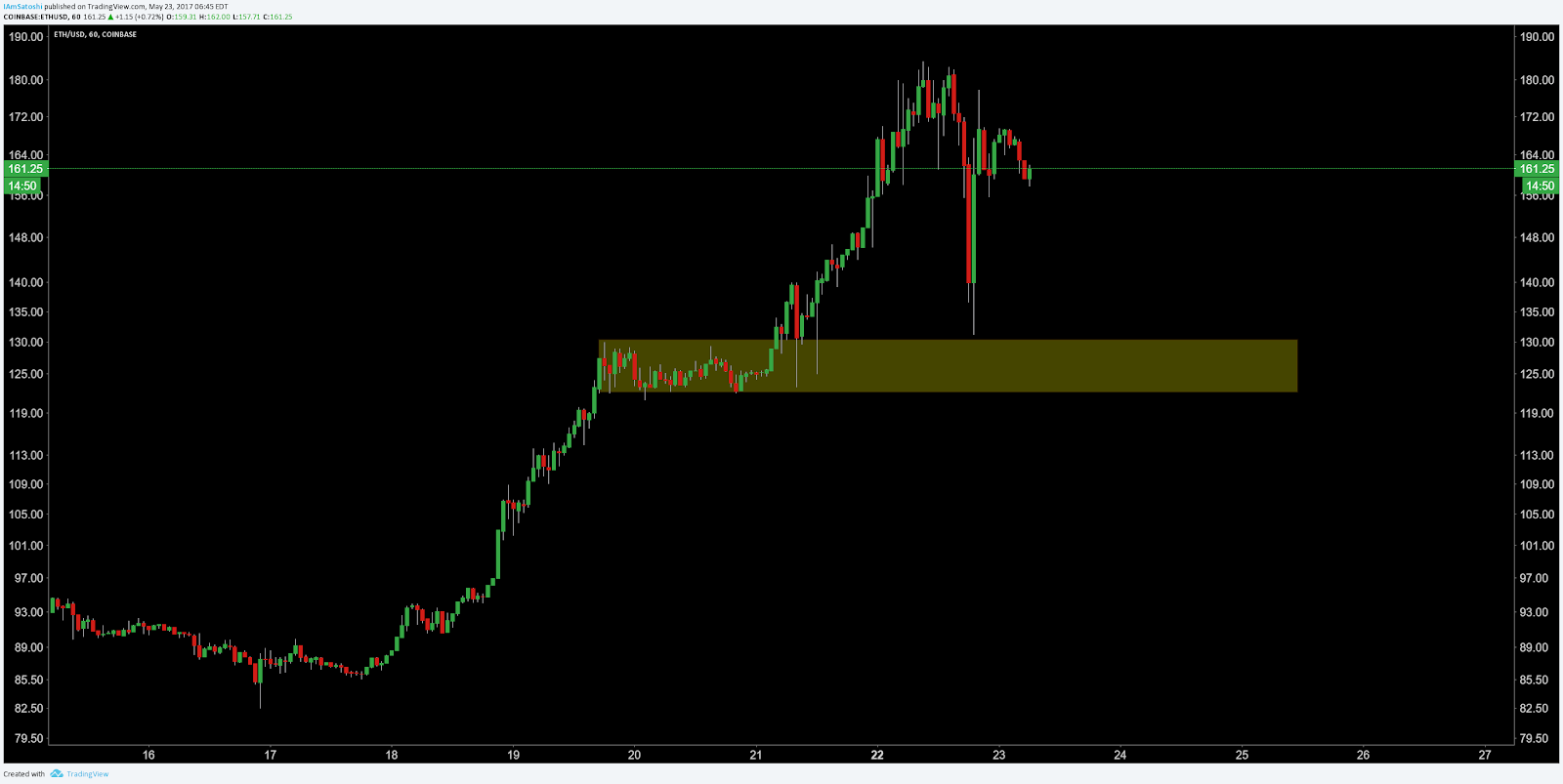 Bitcoin & Ether Price Analysis: Bitcoin Still Going Strong While Ether Wearies 10