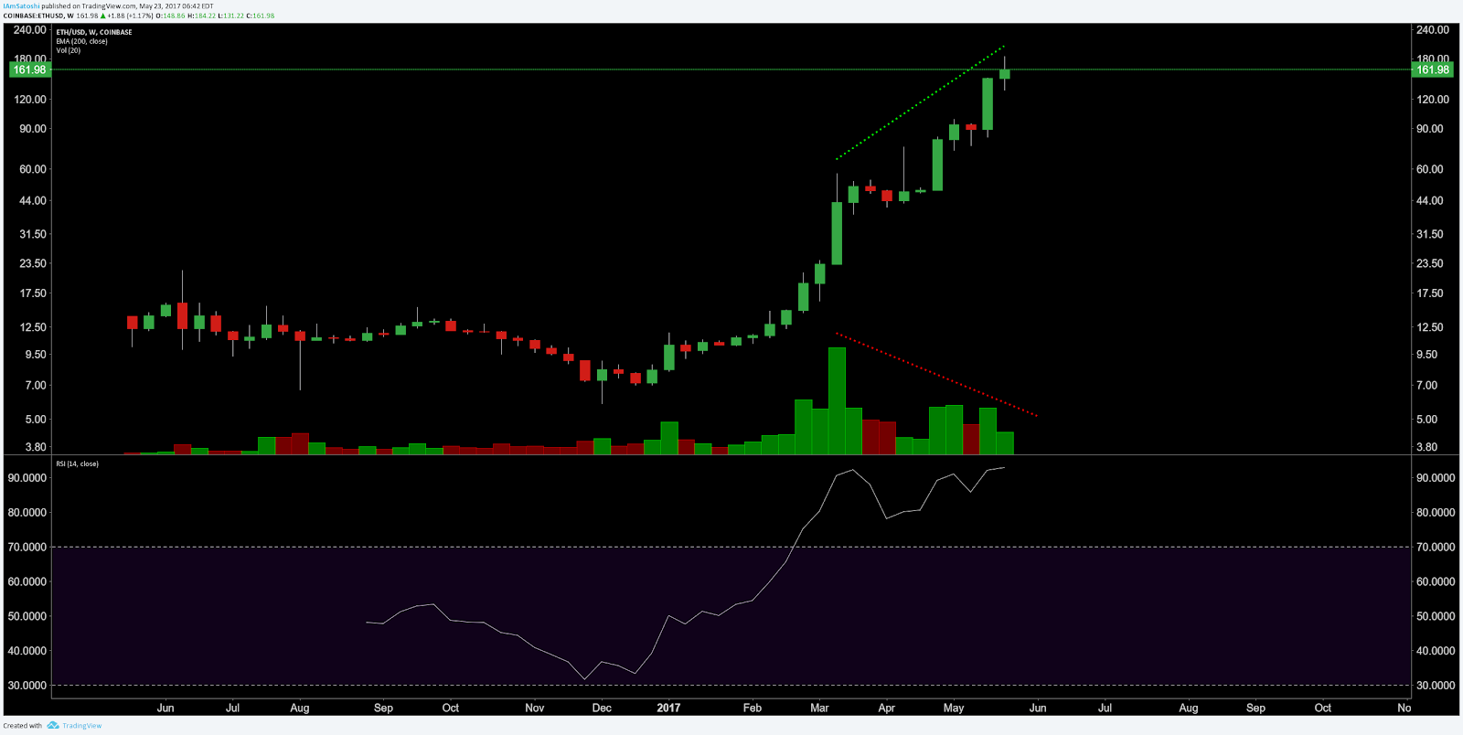 Bitcoin & Ether Price Analysis: Bitcoin Still Going Strong While Ether Wearies 8