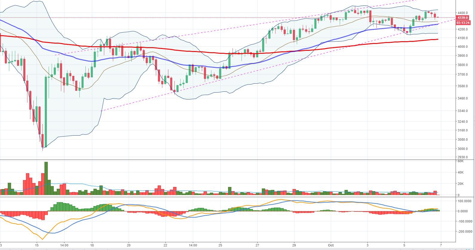 Bitcoin Price Analysis: There May Still Be Some Life in These Exhausted Bulls 2