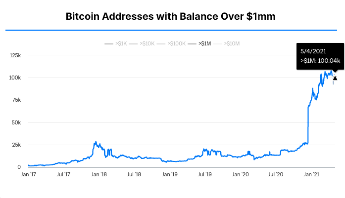 How Many Bitcoin Wallets Hold More Than $1 Million? 1
