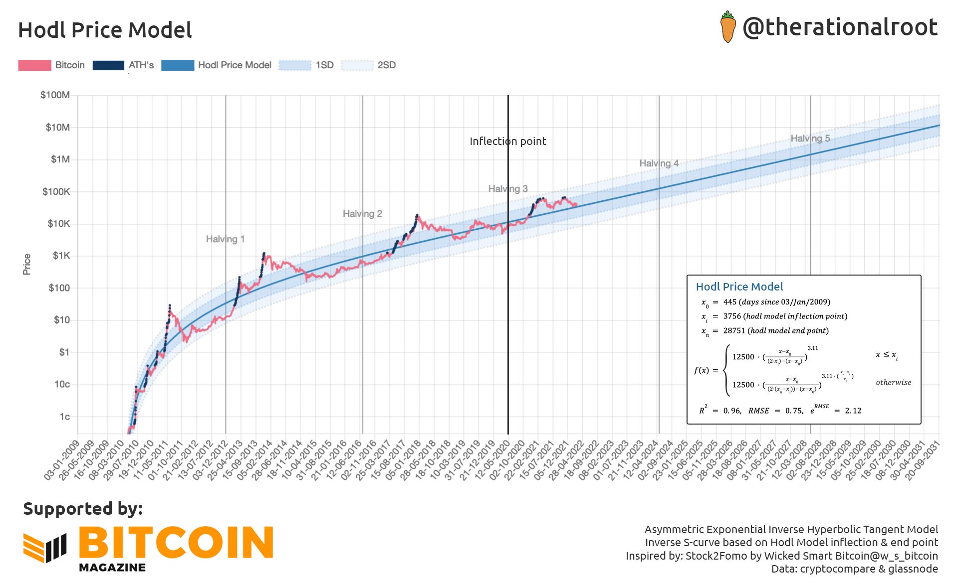 The HODL Model: Bitcoin Illiquid Supply Is Outpacing Issuance 8