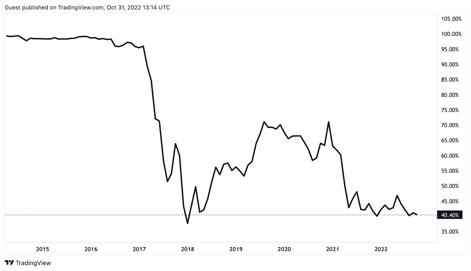 Bitcoin Price History: 2009 — 2025 4