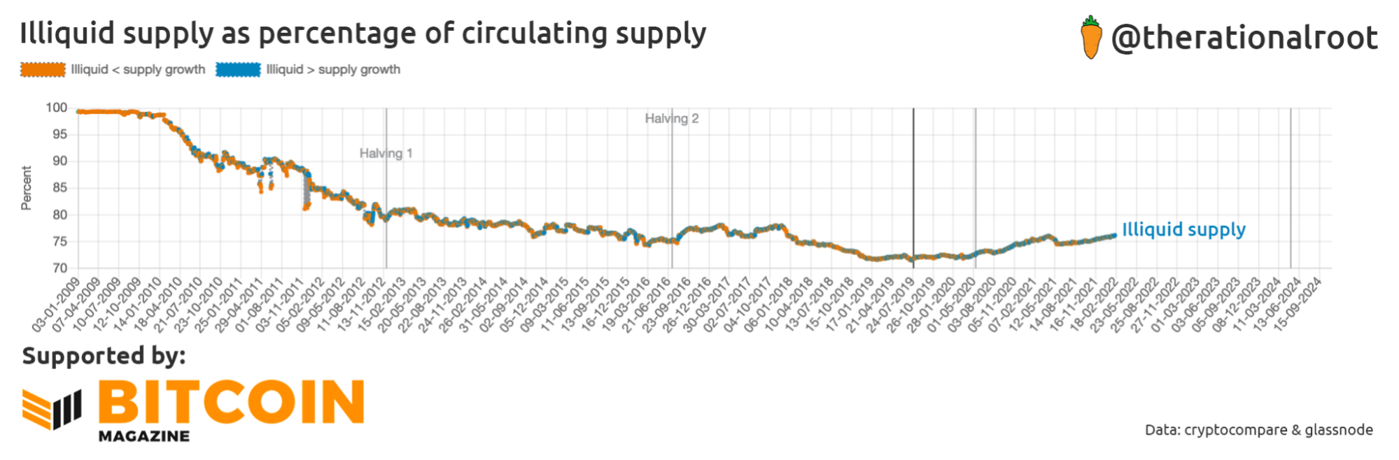 The HODL Model: Bitcoin Illiquid Supply Is Outpacing Issuance 2