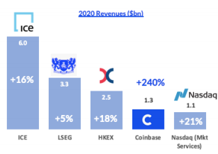 In Going Public, Coinbase Will Bring Bitcoin Exchanges To The Big Leagues 2
