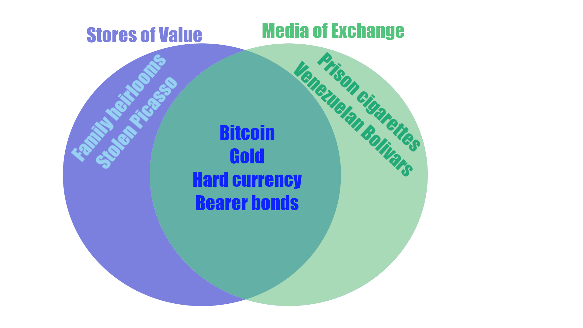 Bitcoin’s False Dichotomy between SoV and MoE 3