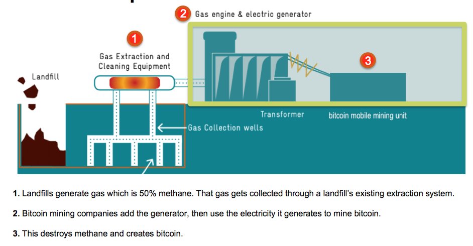 Could Bitcoin Be Our Best Chance To Mitigate Runaway Methane Emissions? 3