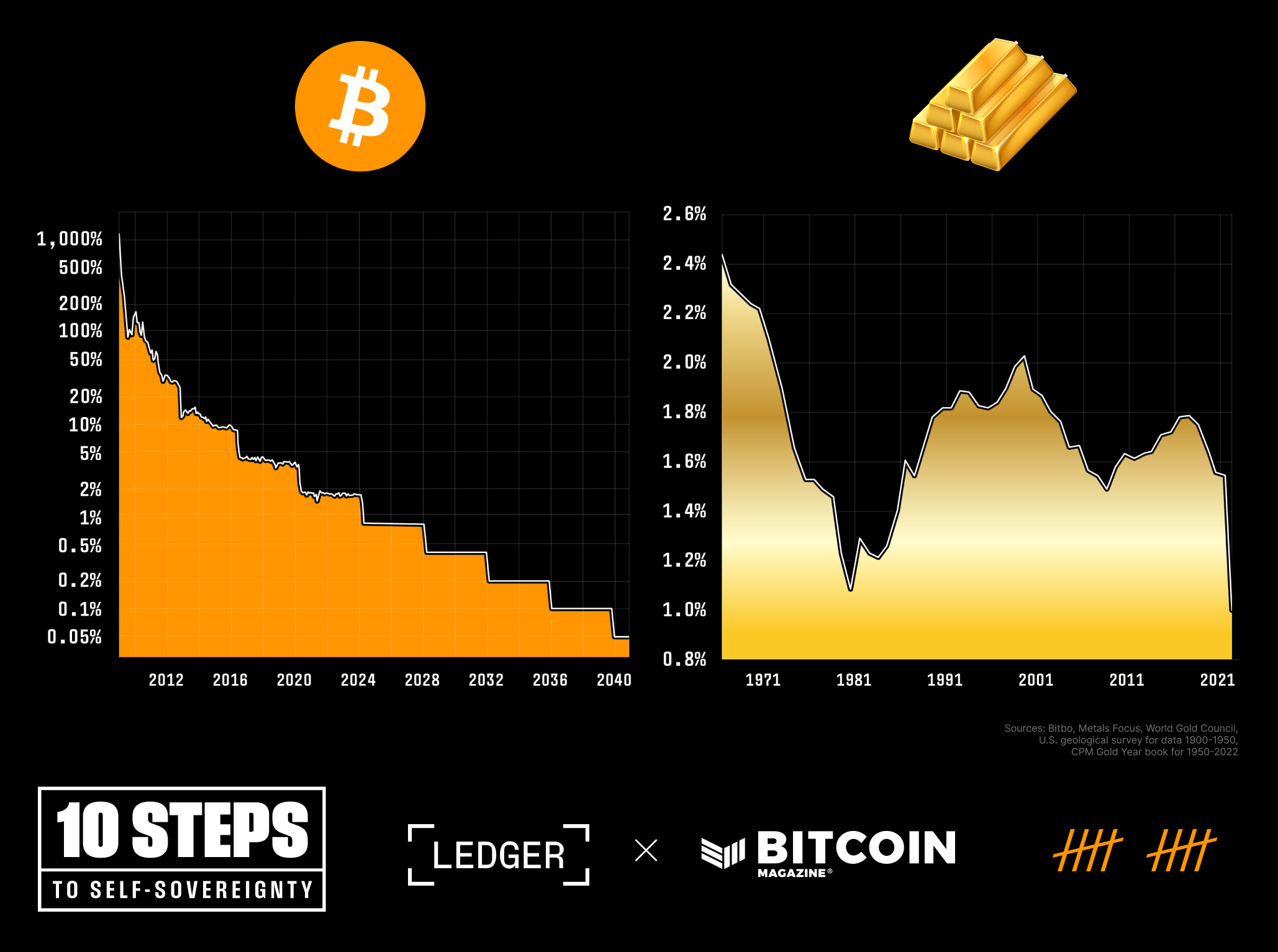 Quality Money: Bitcoin to Become Scarcer than Gold Post-Halving 1