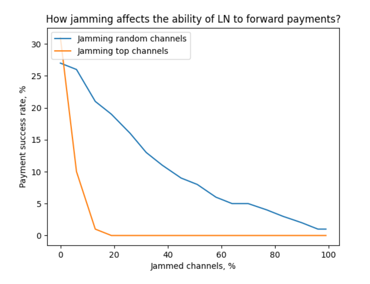 Lightning Network May Have A Channel Jamming Problem 1