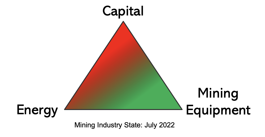 In Order To Be Successful, Bitcoin Miners Face A Trilemma Of Variables 2