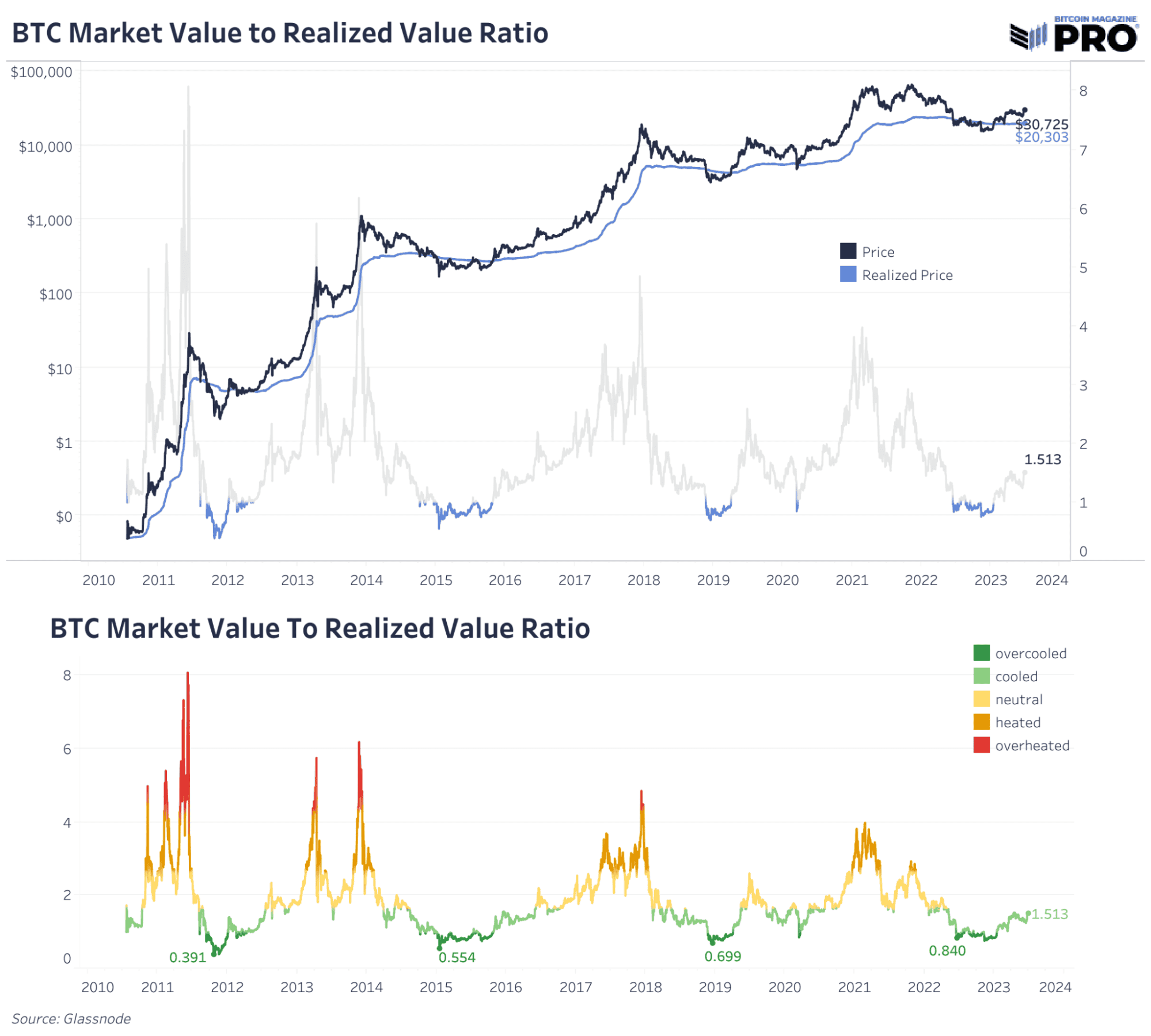 Bitcoin Market Dynamics: On-Chain Trends & Realized Market Capitalization 1
