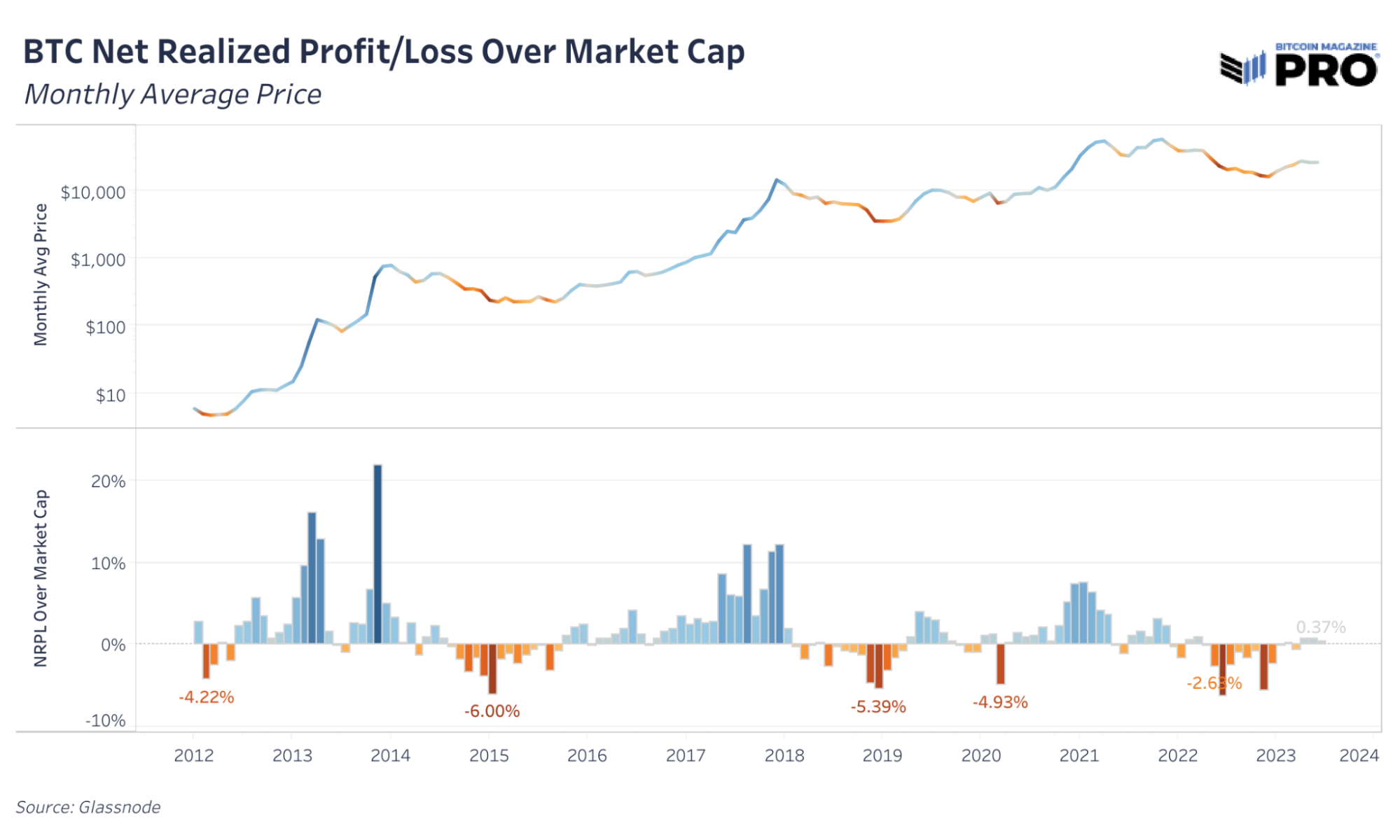 Bitcoin Market Dynamics: On-Chain Trends & Realized Market Capitalization 7