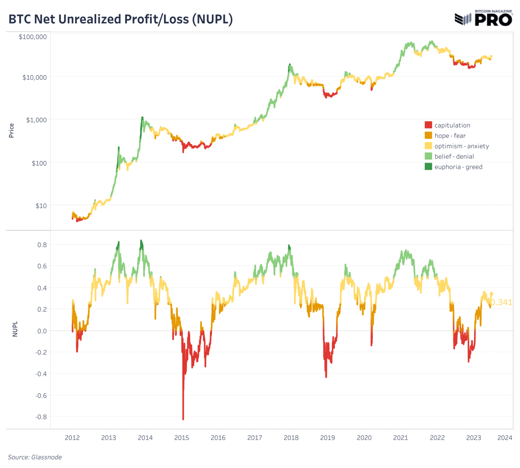 Bitcoin Market Dynamics: On-Chain Trends & Realized Market Capitalization 9