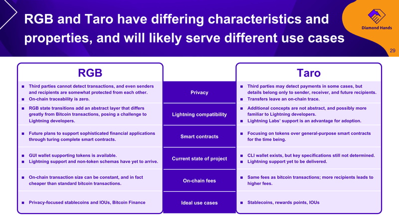 RGB And Taro, Both Putting Tokens On Bitcoin, Take Two Different Approaches To Development 3