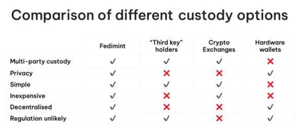 Fedimint – The Evolution Of Bitcoin Custody 1
