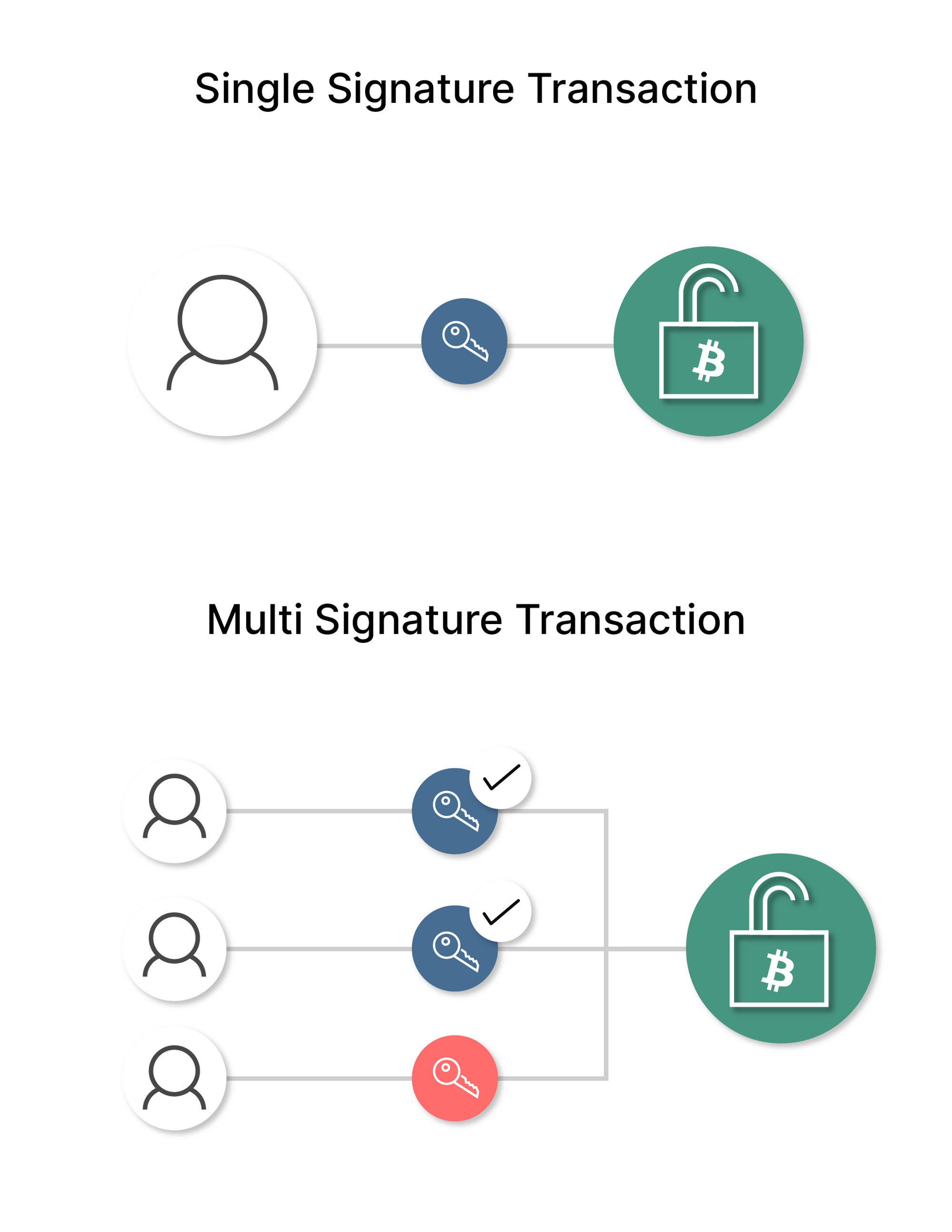 What is a Multisignature (MultiSig) Wallet? 1
