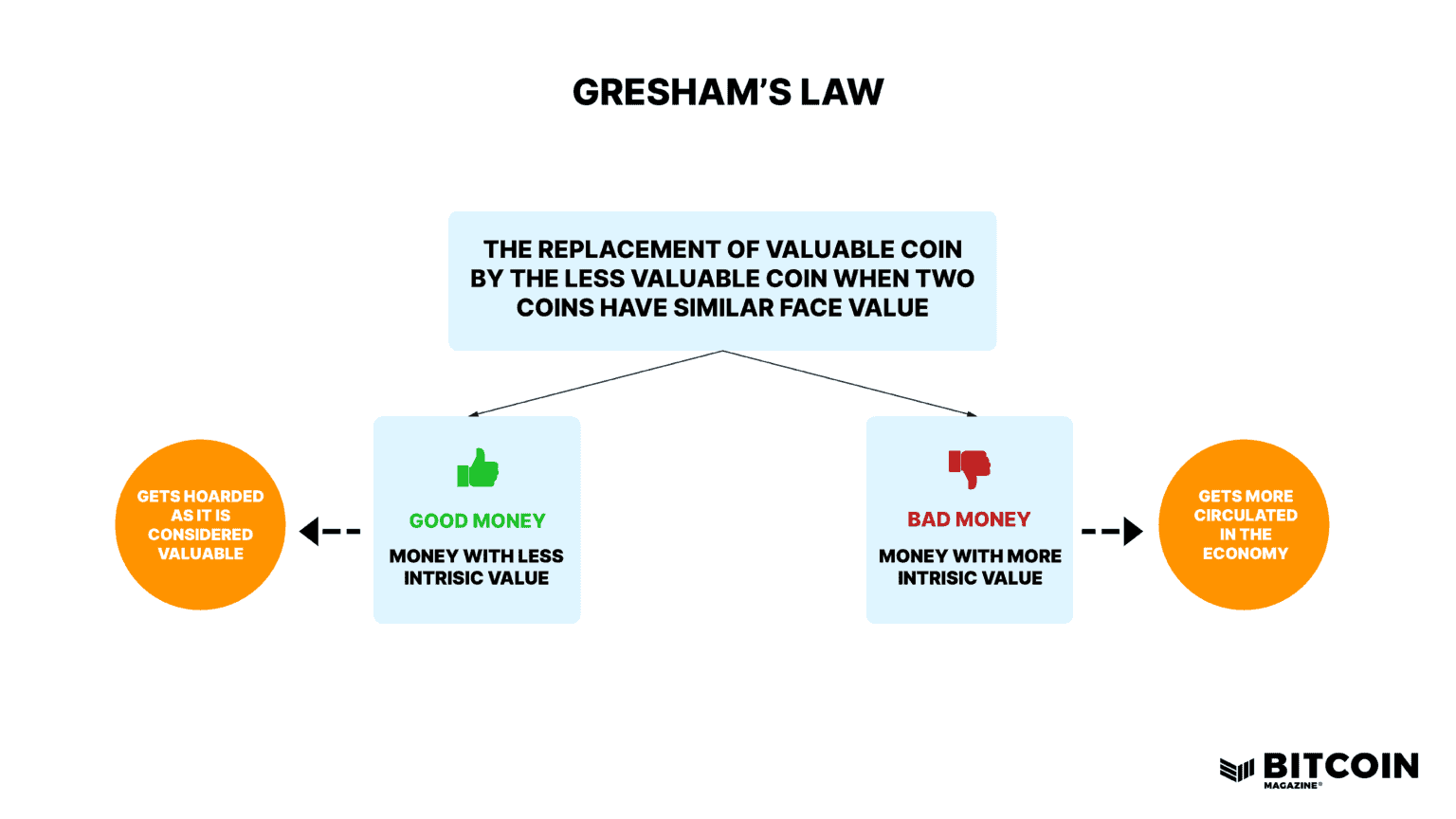 What Is Gresham’s Law?