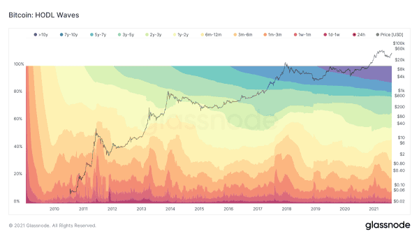 HODL Waves: What We Can Learn From UTXO History 1