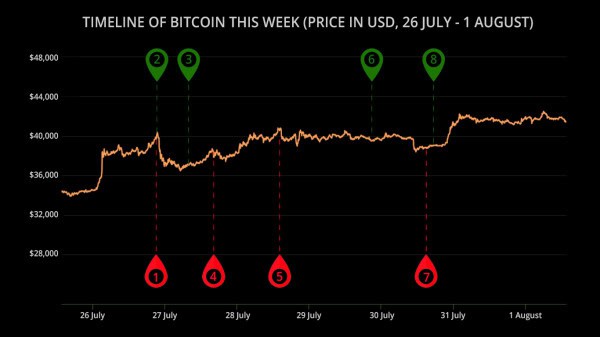 The Price Of Bitcoin Surged To $40,000 Despite Headwinds 1