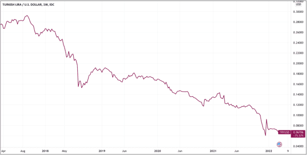 The Turkish Lira’s Freefall And The Bitcoin Parachute 2