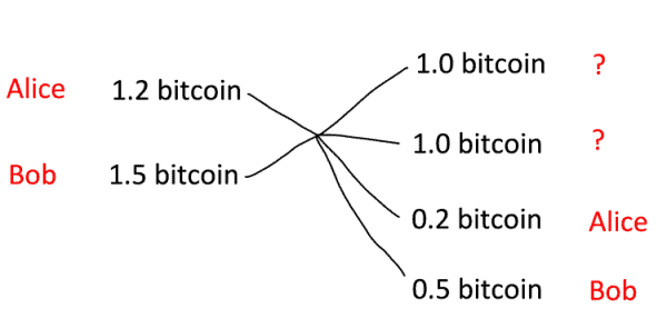A Comprehensive Bitcoin CoinJoin Guide 3