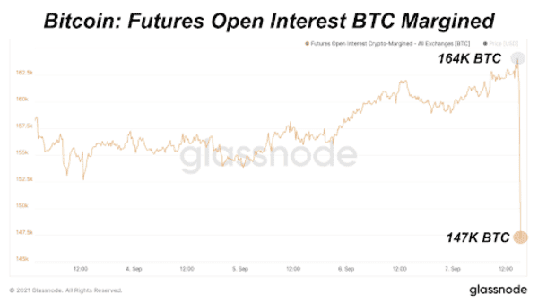 Cascading Liquidations Drop Bitcoin Price As El Salvador Introduces Legal Tender Law 1