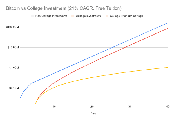 Bitcoin or University: Which Investment Yields Greater Financial Freedom? 2
