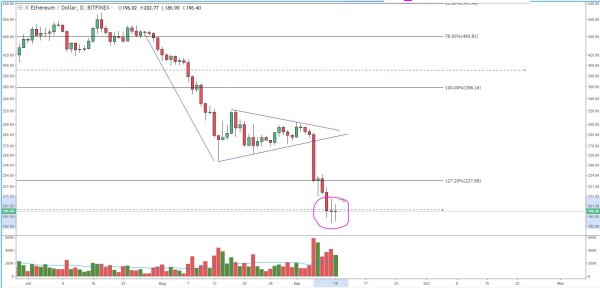 Ether Price Analysis: Market Indecision Could Cause Short Covering Rally 4