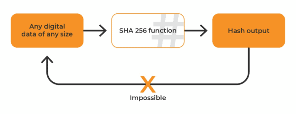 How SHA256 And Mining Protect The Bitcoin Network 1
