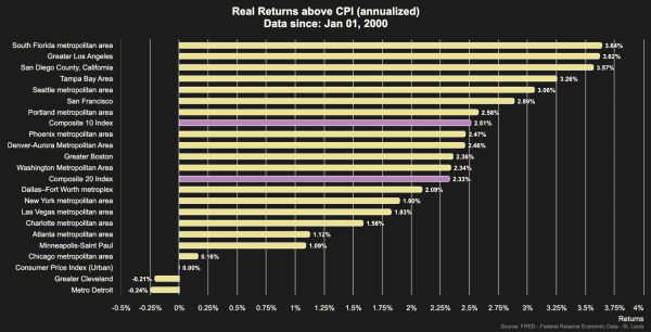 Dismantling The Cash-flow Narrative: Real Estate vs. Bitcoin 5