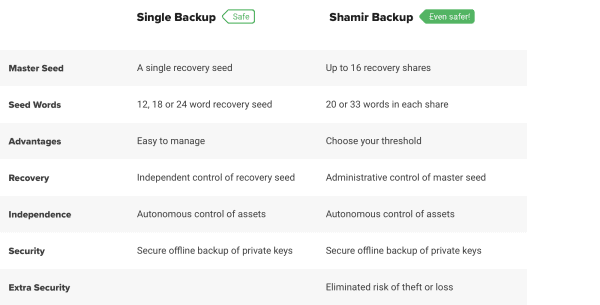 A Review Of Cryptotag’s Multi-Share Titanium Seed Phrase Solution, Odin 1