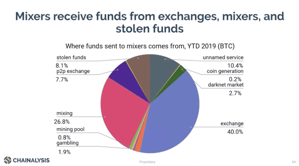 Chainalysis: Most Mixed Bitcoin Not Used for Illicit Purposes 2