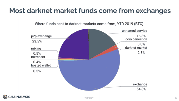 Chainalysis: Most Mixed Bitcoin Not Used for Illicit Purposes 4