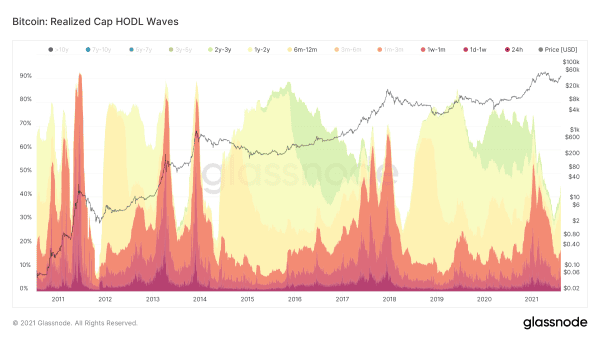 HODL Waves: What We Can Learn From UTXO History 5