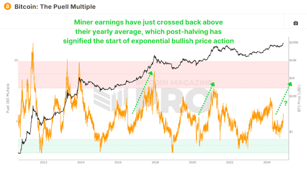 On-Chain Data Shows The Bitcoin Price Bull Run is Far From Over 2