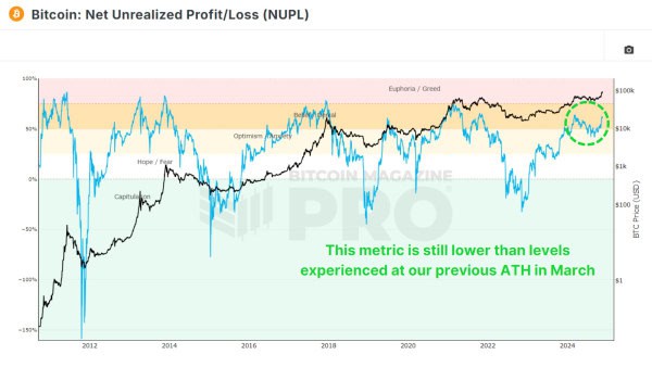 On-Chain Data Shows The Bitcoin Price Bull Run is Far From Over 3