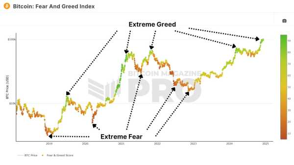 How A Bitcoin Fear and Greed Index Trading Strategy Beats Buy and Hold Investing 1