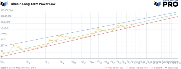 The Truth About Bitcoin Price Models: Stock-to-Flow, Power Law, and Beyond 2