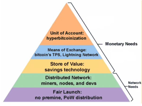 El Salvador Survey Shows Bitcoin’s Lindy Effect in Action 2
