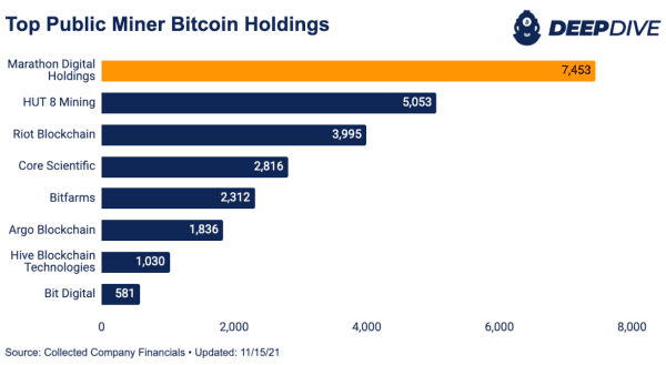 Public Bitcoin Miners Are Increasing Their BTC Treasuries 2
